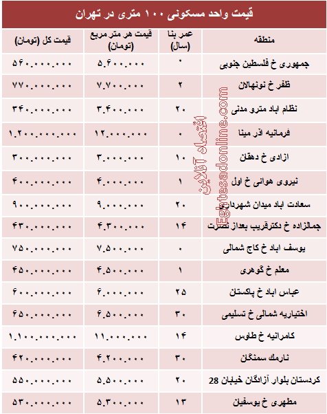 مظنه واحدهای ۱۰۰ متری در تهران؟ +جدول