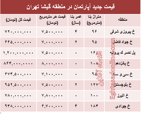 مظنه آپارتمان در منطقه گیشا؟ +جدول