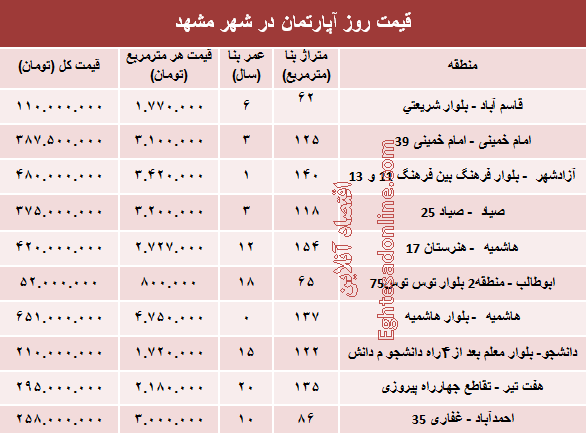 قیمت روز آپارتمان در شهر مقدس مشهد؟ +جدول