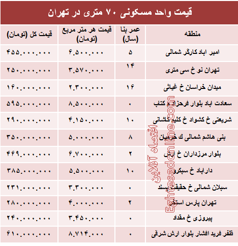 مظنه واحدهای ۷۰ متری در تهران؟ +جدول