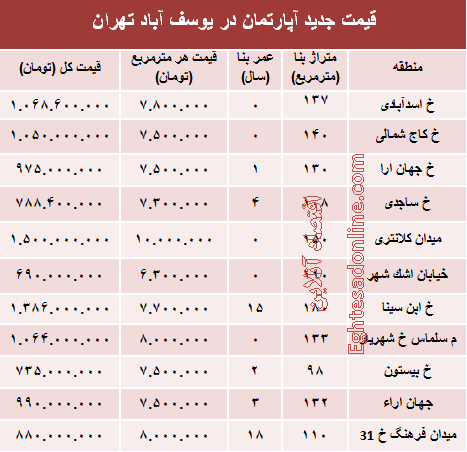 مظنه آپارتمان در منطقه  یوسف آباد؟ +جدول