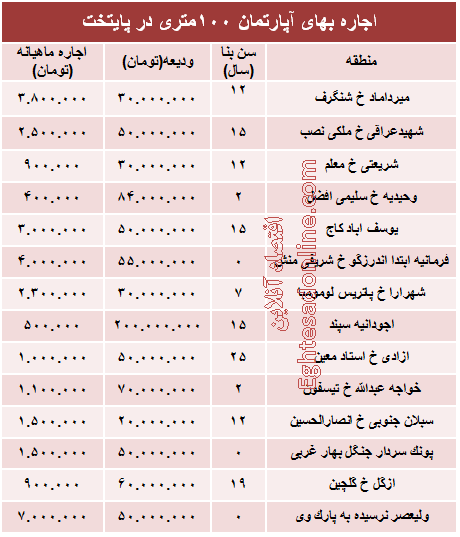 مظنه رهن آپارتمان ۱۰۰ متری در تهران + جدول