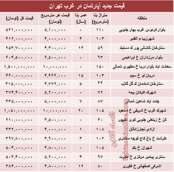 نرخ قطعی آپارتمان در  غرب تهران؟ +جدول