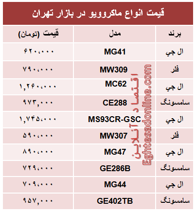 قیمت انواع ماکروویو در بازار تهران؟ +جدول