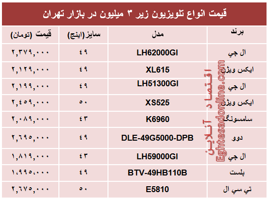 جدیدترین تلویزیون‌های‌ ارزان‌قیمت‌ بازار؟+جدول