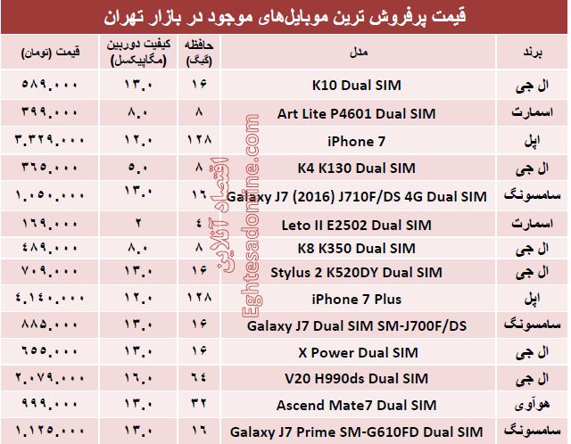 پرفروش‌ترین ‌موبایل‌های بازار چند؟ +قیمت