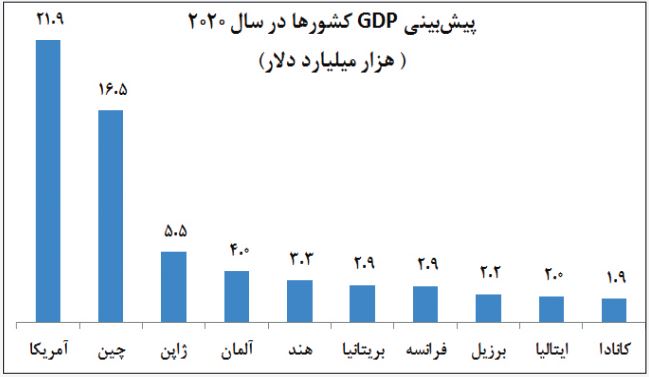 چین بزرگ‌ترین رقیب آمریکا در تولید