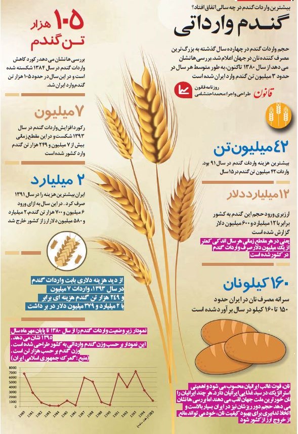 بیشترین واردات گندم در چه سالی اتفاق افتاد؟ +اینوگرافیک