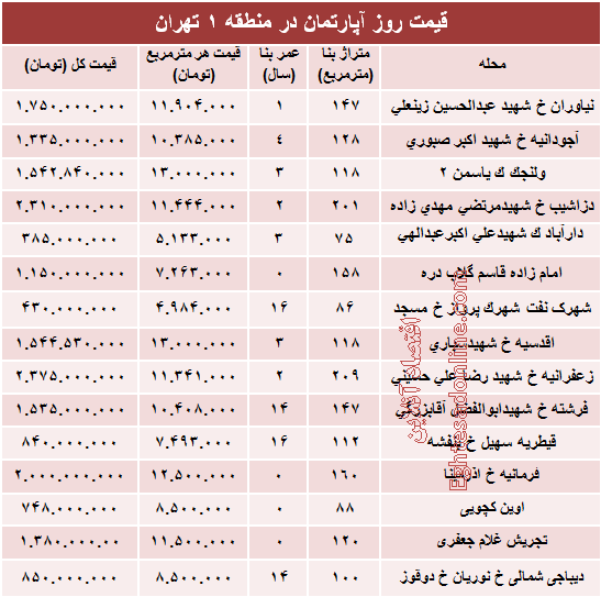 نرخ قطعی آپارتمان در منطقه ۱ تهران؟ +جدول