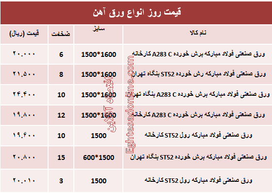 قیمت روز انواع ورق آهن صنعتی +جدول