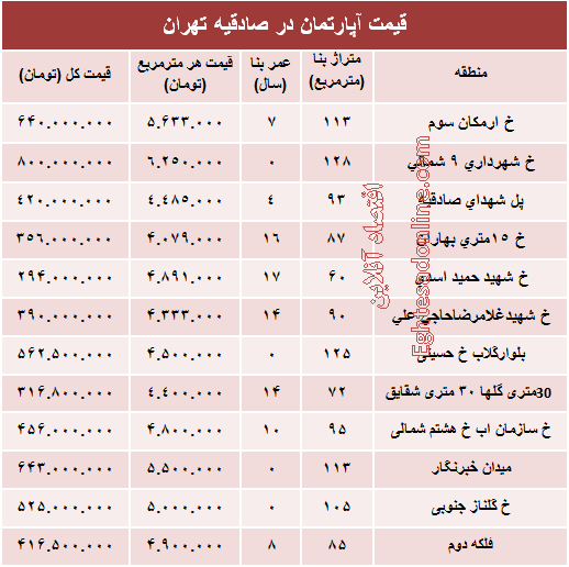 آپارتمان در منطقه صادقیه چند؟ +جدول