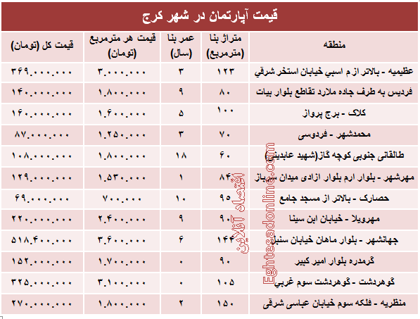 نرخ قطعی آپارتمان در کرج ؟ +جدول