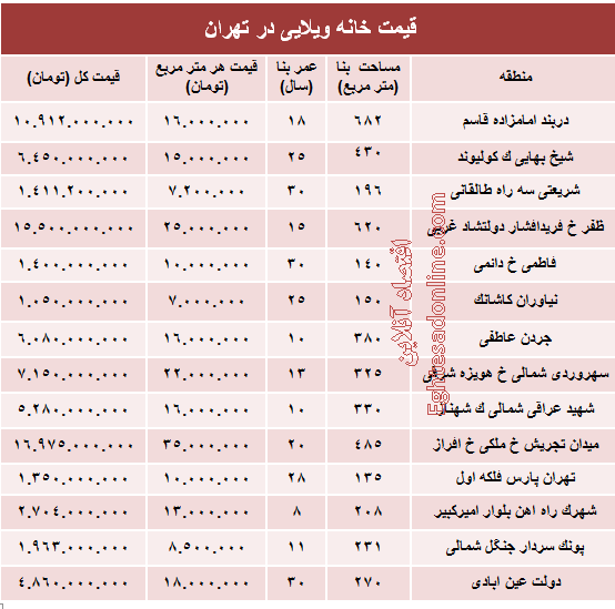 خانه‌های ویلایی تهران چند؟ +جدول