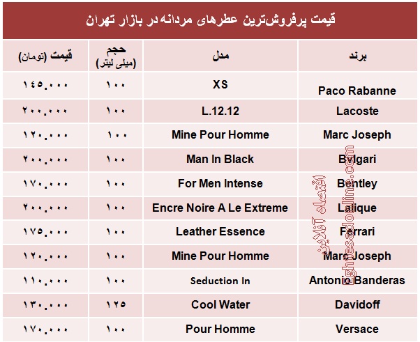 پرفروش‌ترین عطرهای مردانه چند؟ +جدول