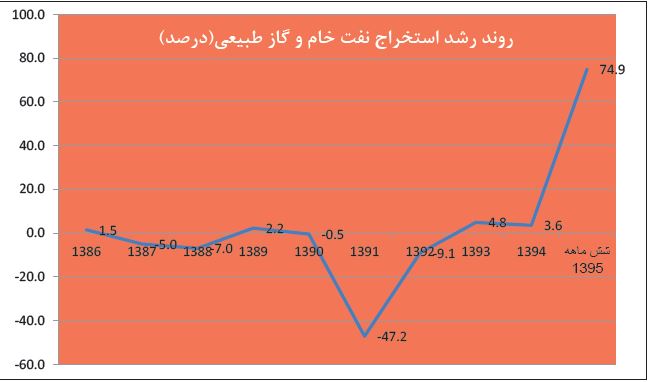 رکورد رشد اقتصادی بدون نفت بعد از ۵سال