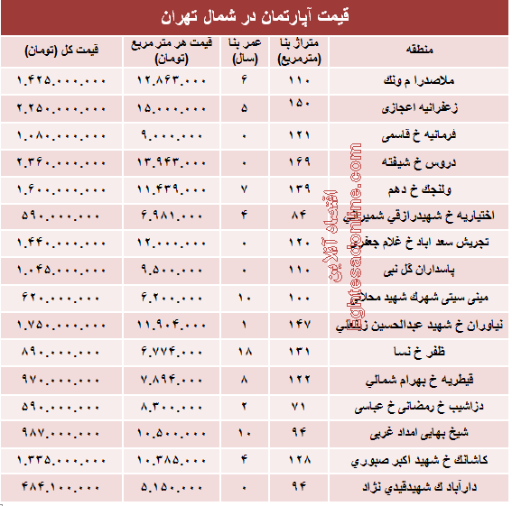 نرخ قطعی آپارتمان در شمال تهران؟ +جدول