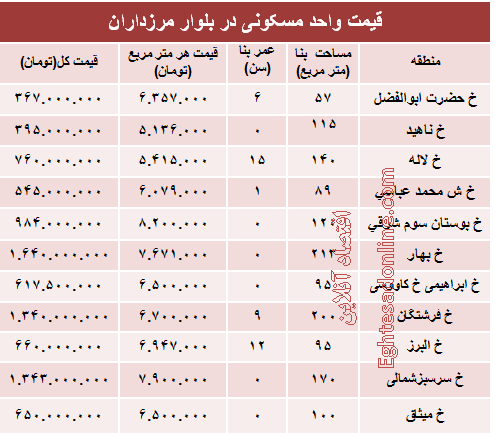 قیمت آپارتمان در بلوار مرزداران؟ +جدول