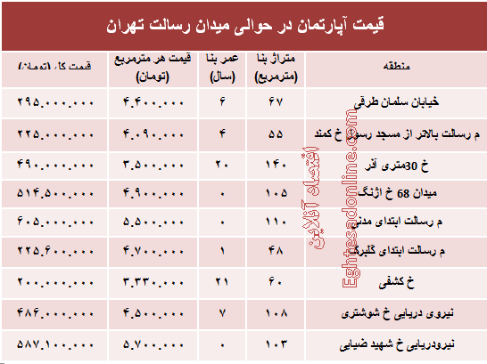 مظنه آپارتمان حوالی میدان رسالت ؟ +جدول