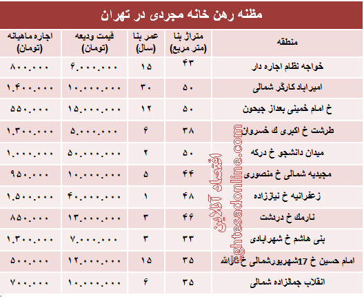 مظنه رهن خانه نقلی در تهران؟ +جدول