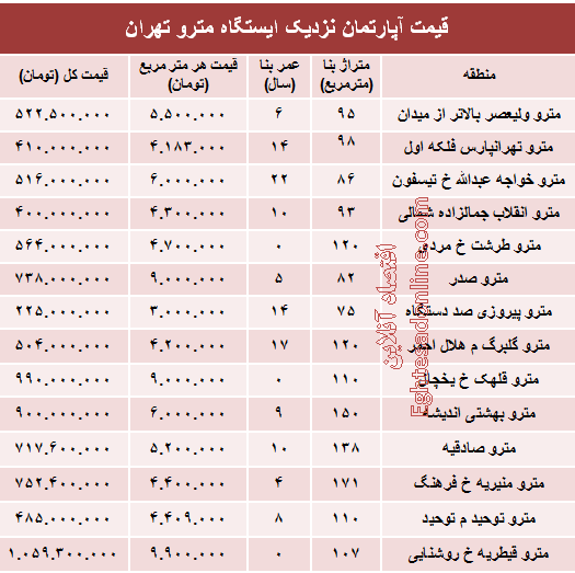 مظنه آپارتمان نزدیک ایستگاه مترو؟ +جدول