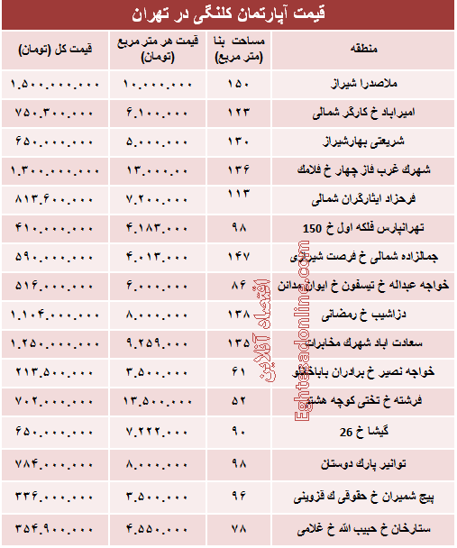 مظنه واحدهای کلنگی در تهران؟ +جدول