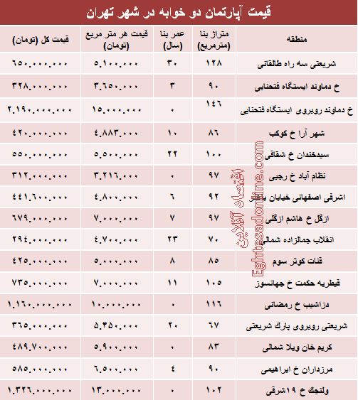 مظنه آپارتمان‌های دوخوابه تهران؟ +جدول