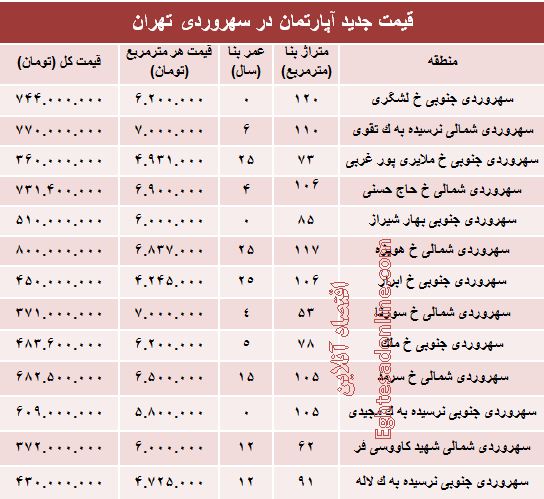 مظنه آپارتمان در منطقه سهروردی؟ +جدول