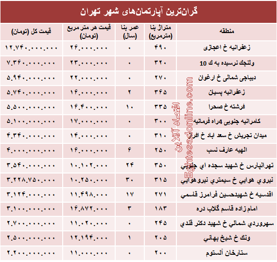 نجومی‌ترین مبالغ بازار مسکن تهران! +جدول