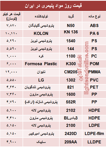 قیمت روز مواد پلیمری در ایران +جدول