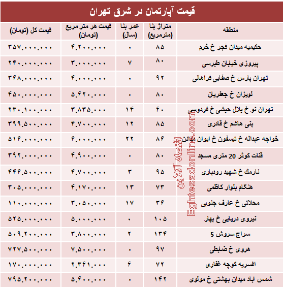 نرخ جدید آپارتمان در شرق تهران؟ +جدول