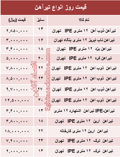 قیمت روز انواع تیرآهن ساختمانی +جدول