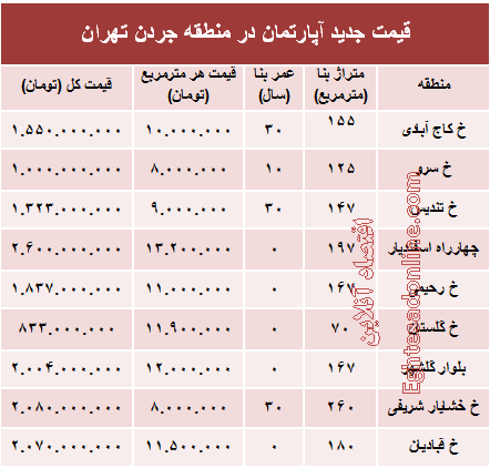 مظنه آپارتمان در منطقه جردن ؟ +جدول