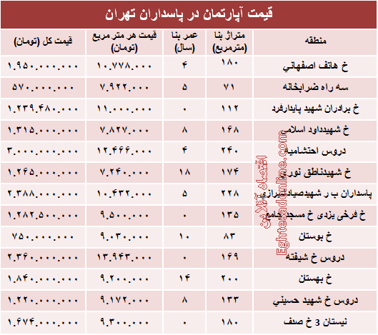 مظنه آپارتمان در منطقه پاسداران؟ +جدول