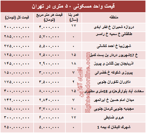 مظنه واحدهای ۵۰ متری در تهران؟ +جدول