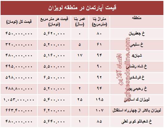 آپارتمان در منطقه لویزان چند؟+جدول