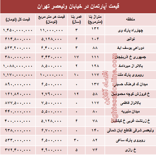 خرید مسکن در خیابان ولیعصر چقدر تمام می‌شود؟ +جدول