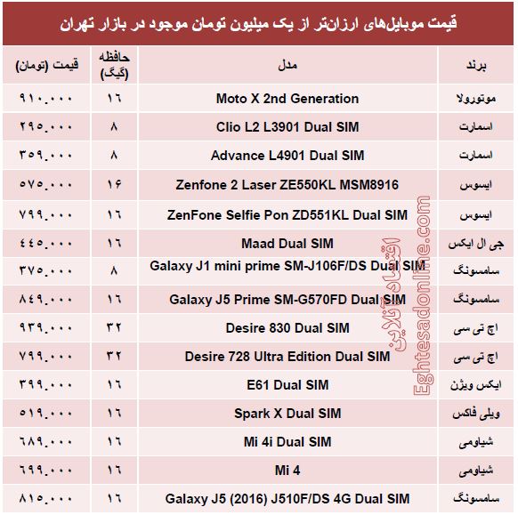 با یک‌میلیون‌تومان چه موبایلی بخریم؟ +جدول