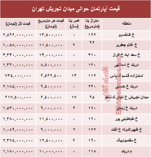 قیمت آپارتمان حوالی میدان تجریش؟ +جدول