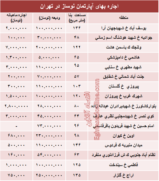 مظنه رهن آپارتمان نوساز در تهران؟ +جدول