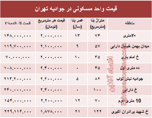 قیمت واحد مسکونی در جوادیه تهران؟ +جدول