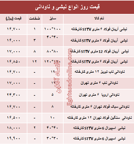 قیمت روز انواع نبشی و ناودانی ساختمانی +جدول