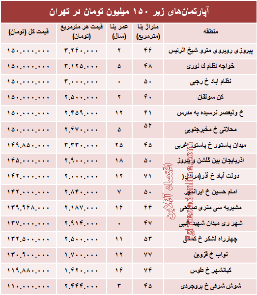 با ۱۵۰میلیون کجا می‌توان‌ خانه‌ خرید؟ +جدول