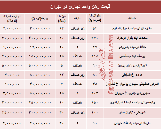 نرخ قطعی رهن واحد تجاری در تهران + جدول