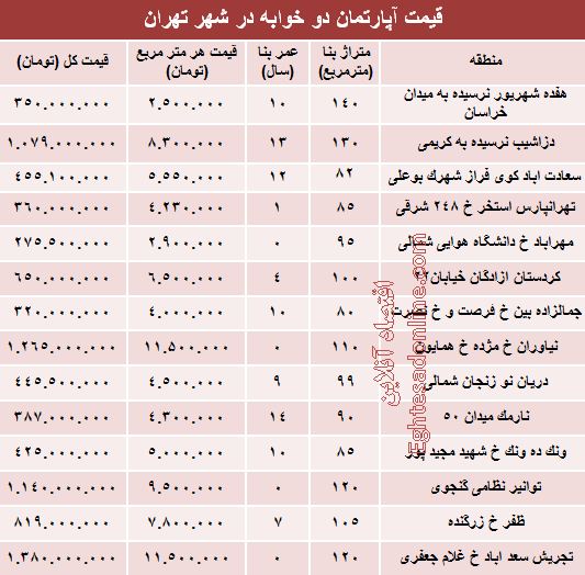 مظنه آپارتمان‌های دوخوابه تهران؟ +جدول