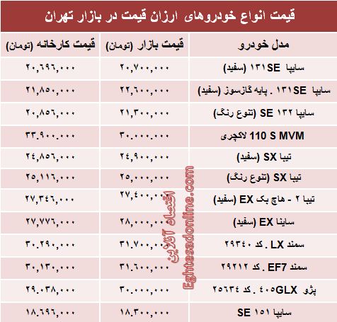 تفاوت کارخانه تا بازار خودروهای ارزان‌؟ +جدول