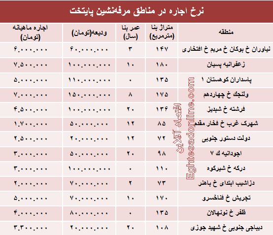 نرخ اجاره در مناطق مرفه‌نشین پایتخت +جدول