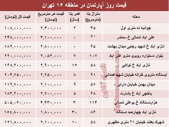 نرخ قطعی آپارتمان در منطقه ۱۶ تهران؟ +جدول