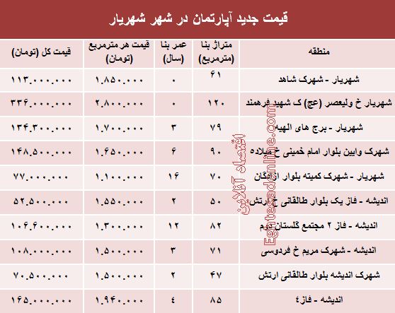 مظنه آپارتمان در شهر شهریار؟ +جدول