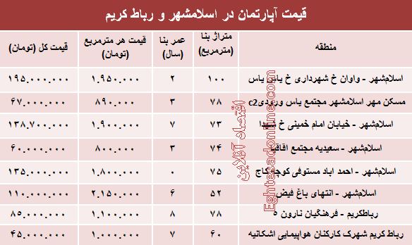 نرخ قطعی آپارتمان در اسلامشهر و رباط کریم؟+جدول