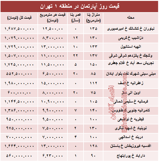 نرخ قطعی آپارتمان در منطقه ۱ تهران؟ +جدول